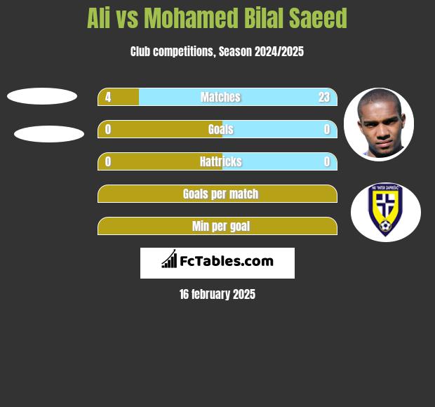 Ali vs Mohamed Bilal Saeed h2h player stats