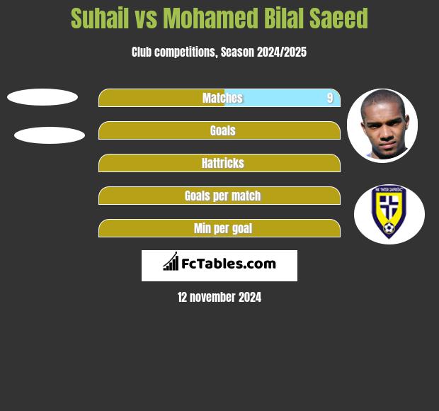 Suhail vs Mohamed Bilal Saeed h2h player stats