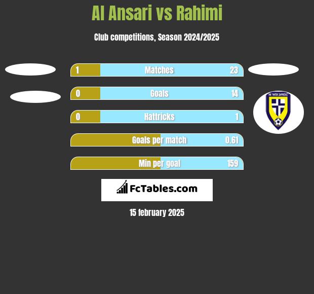 Al Ansari vs Rahimi h2h player stats