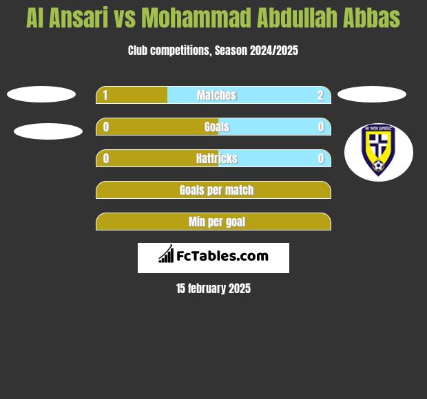 Al Ansari vs Mohammad Abdullah Abbas h2h player stats