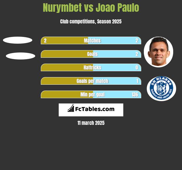 Nurymbet vs Joao Paulo h2h player stats