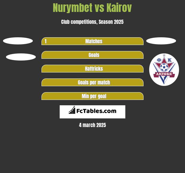 Nurymbet vs Kairov h2h player stats