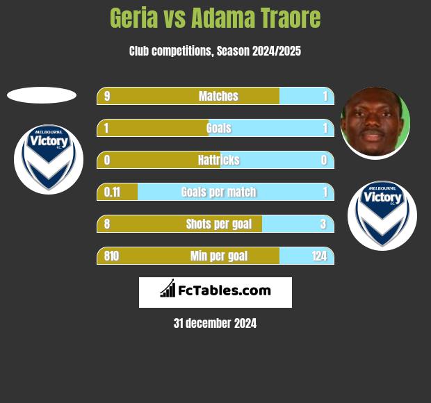 Geria vs Adama Traore h2h player stats