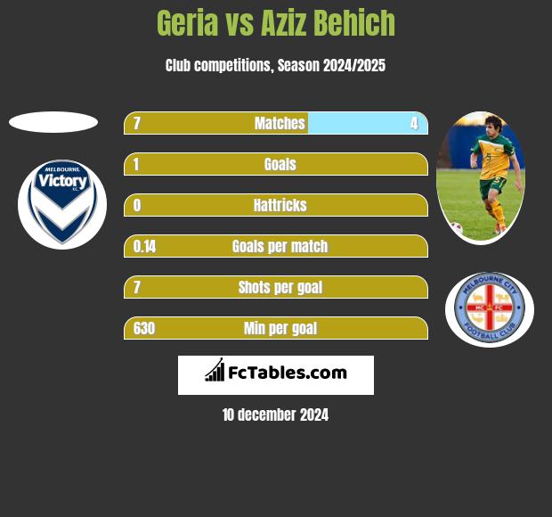 Geria vs Aziz Behich h2h player stats