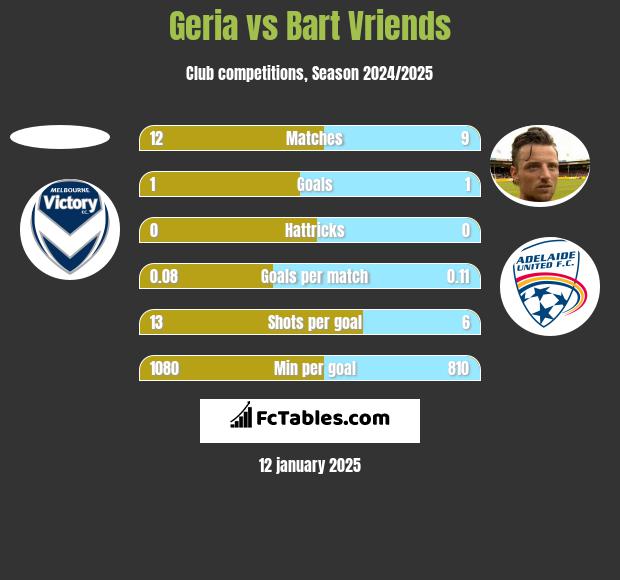 Geria vs Bart Vriends h2h player stats