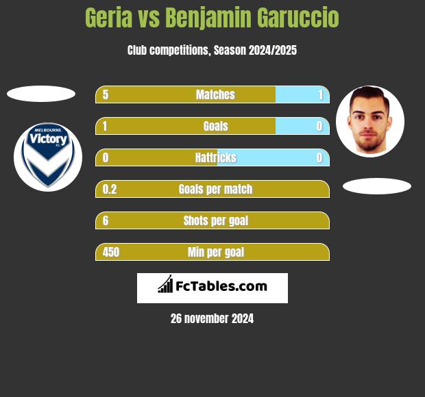 Geria vs Benjamin Garuccio h2h player stats