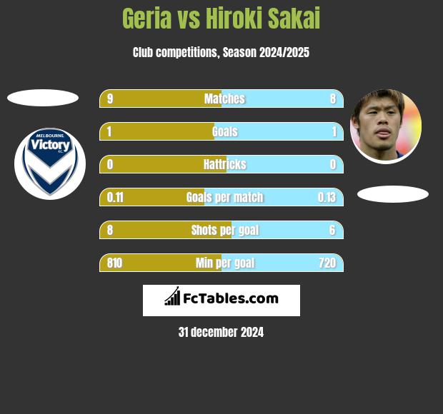 Geria vs Hiroki Sakai h2h player stats