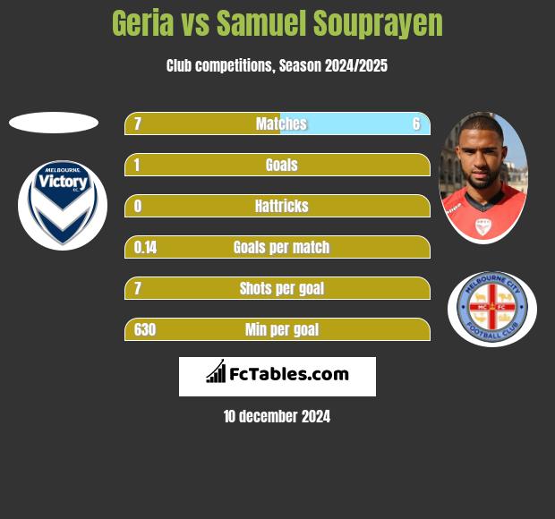 Geria vs Samuel Souprayen h2h player stats