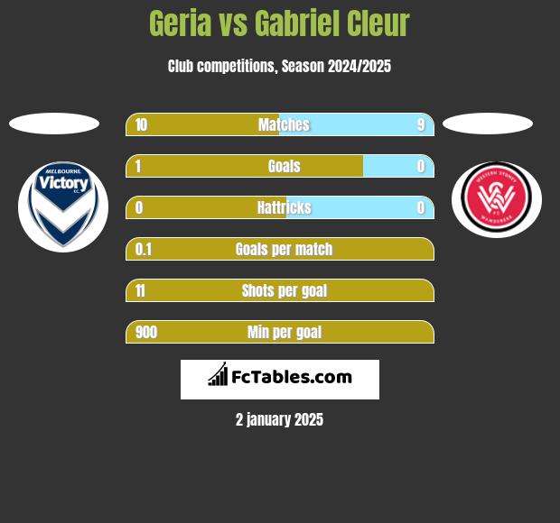 Geria vs Gabriel Cleur h2h player stats