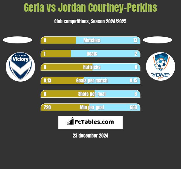 Geria vs Jordan Courtney-Perkins h2h player stats