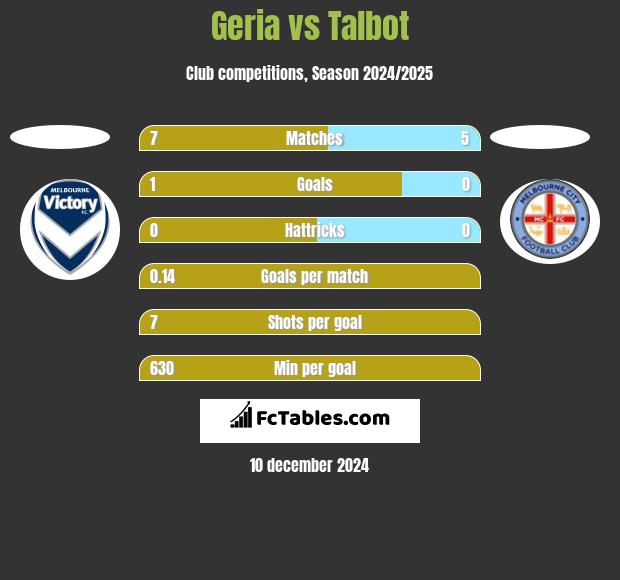 Geria vs Talbot h2h player stats