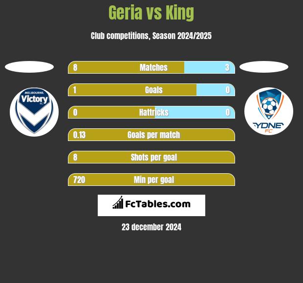 Geria vs King h2h player stats