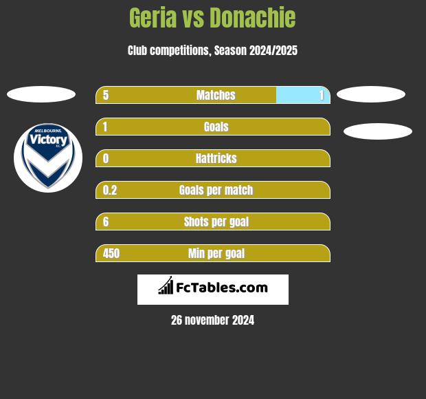 Geria vs Donachie h2h player stats