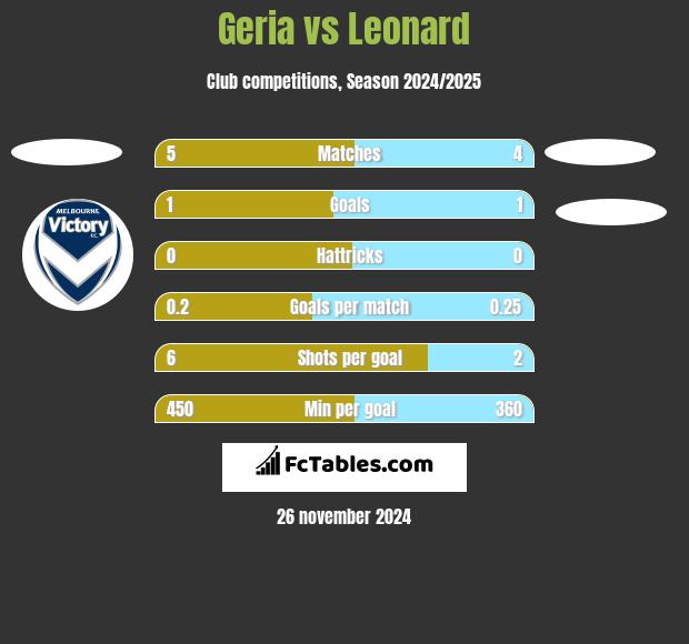 Geria vs Leonard h2h player stats