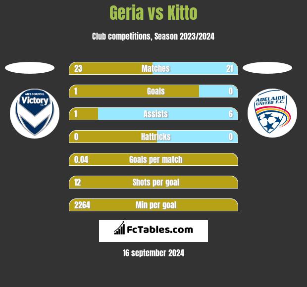 Geria vs Kitto h2h player stats