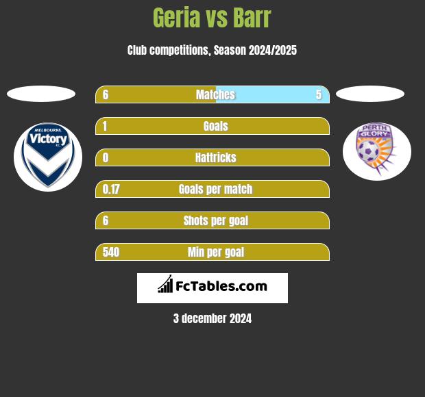 Geria vs Barr h2h player stats