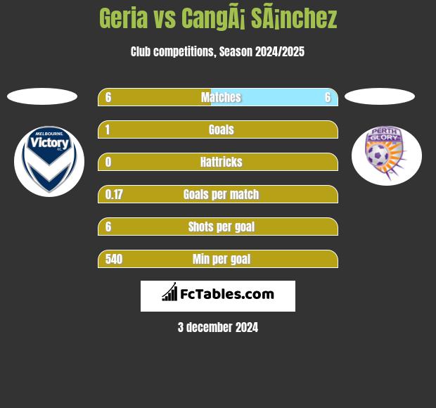 Geria vs CangÃ¡ SÃ¡nchez h2h player stats