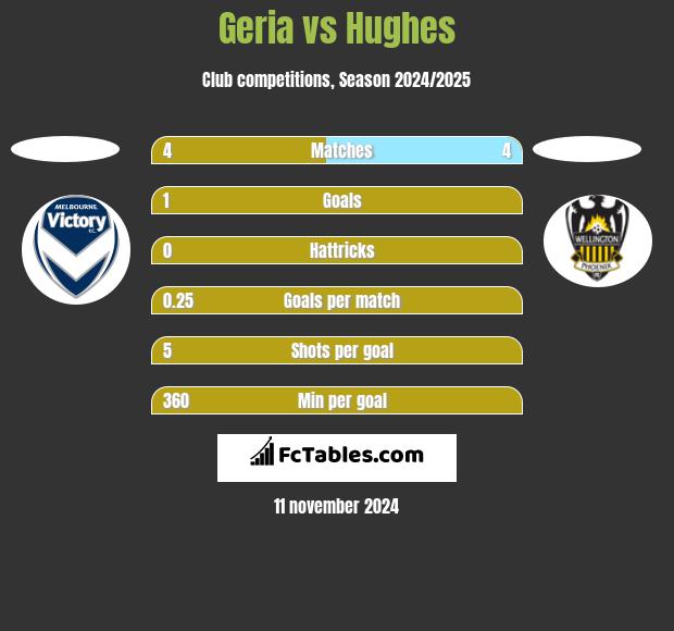 Geria vs Hughes h2h player stats