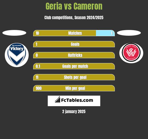 Geria vs Cameron h2h player stats