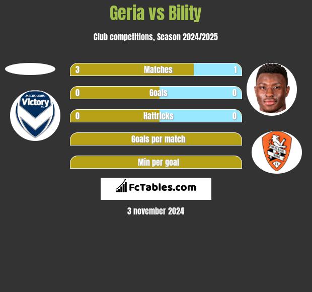 Geria vs Bility h2h player stats