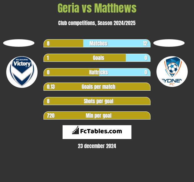 Geria vs Matthews h2h player stats