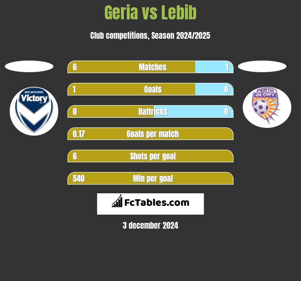 Geria vs Lebib h2h player stats