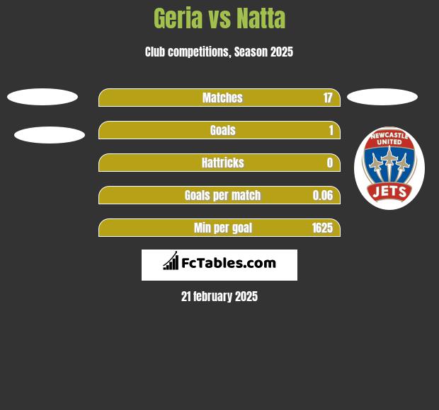 Geria vs Natta h2h player stats