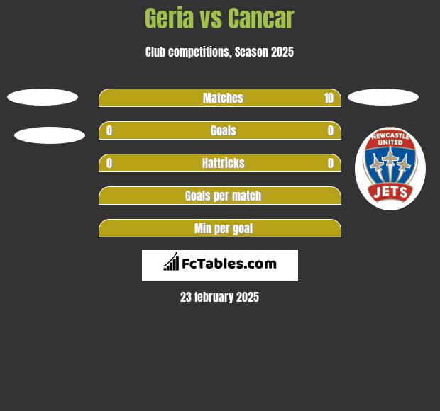 Geria vs Cancar h2h player stats