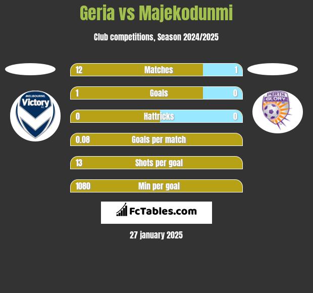 Geria vs Majekodunmi h2h player stats