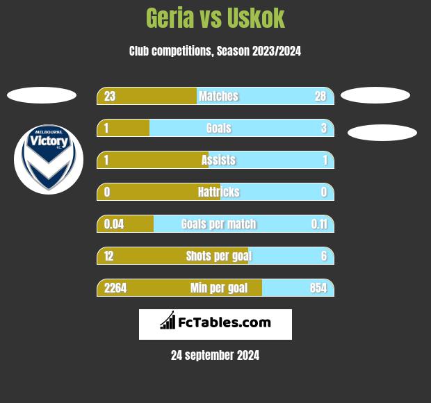 Geria vs Uskok h2h player stats