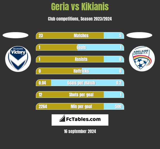 Geria vs Kikianis h2h player stats