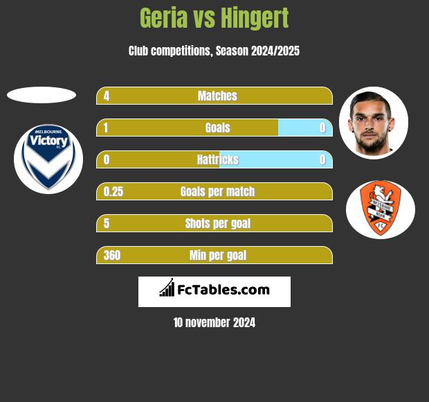 Geria vs Hingert h2h player stats