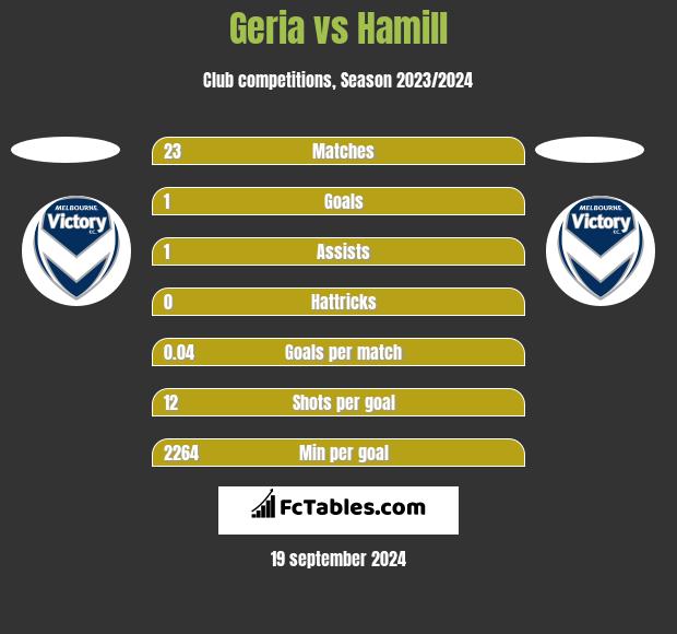 Geria vs Hamill h2h player stats