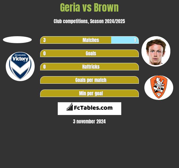 Geria vs Brown h2h player stats