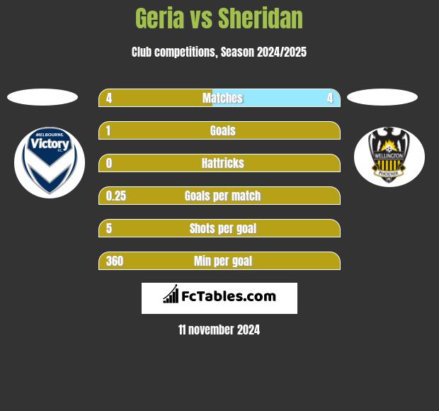 Geria vs Sheridan h2h player stats