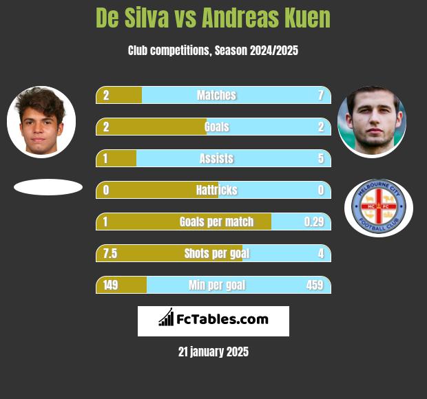 De Silva vs Andreas Kuen h2h player stats