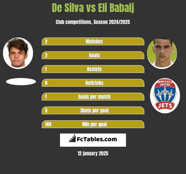 De Silva vs Eli Babalj h2h player stats