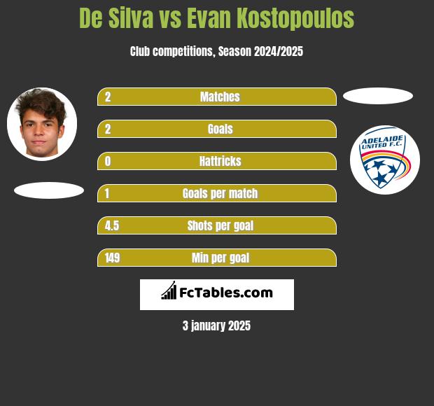 De Silva vs Evan Kostopoulos h2h player stats