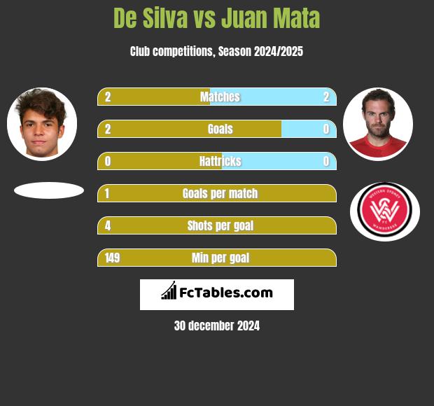 De Silva vs Juan Mata h2h player stats