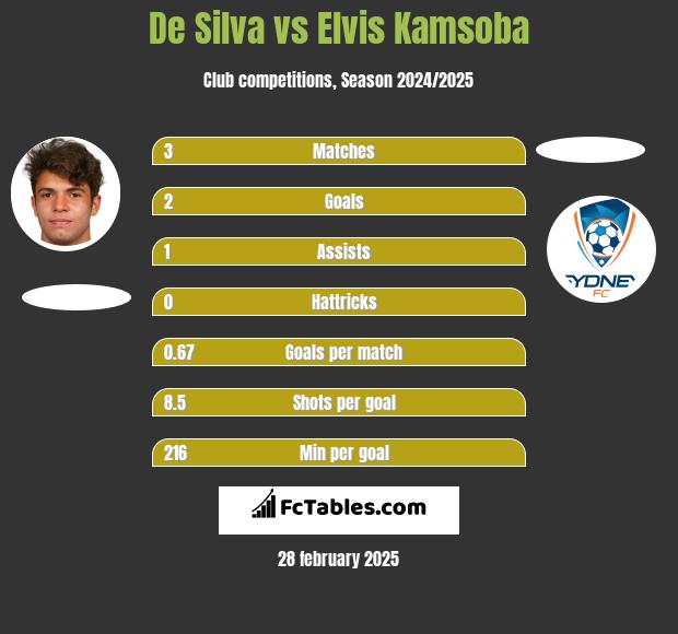 De Silva vs Elvis Kamsoba h2h player stats