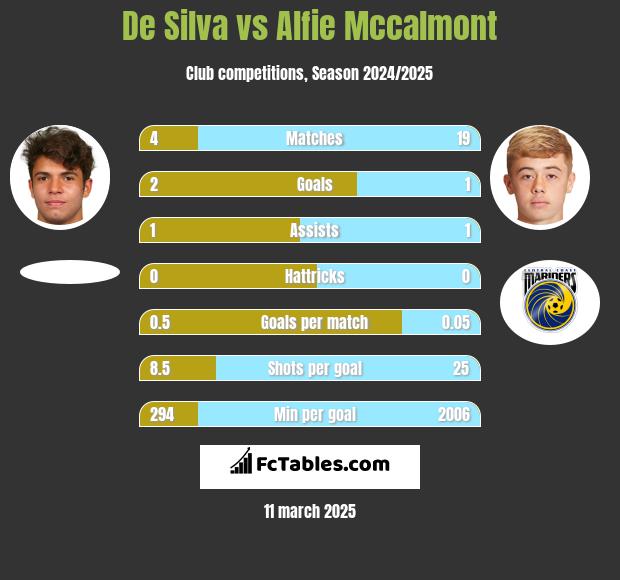 De Silva vs Alfie Mccalmont h2h player stats