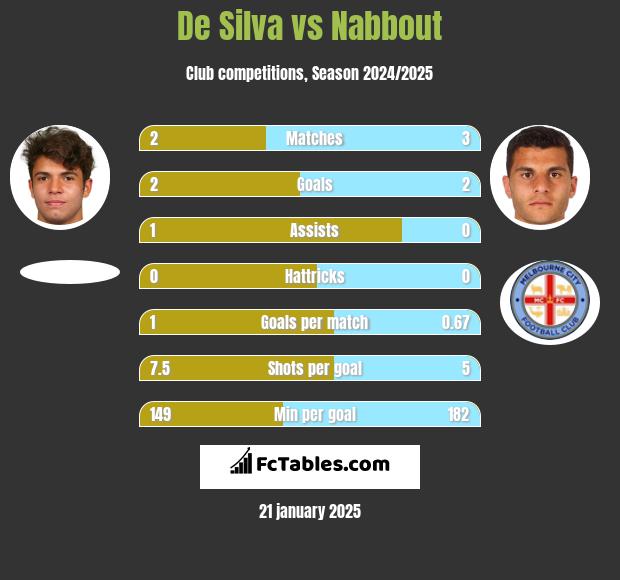 De Silva vs Nabbout h2h player stats