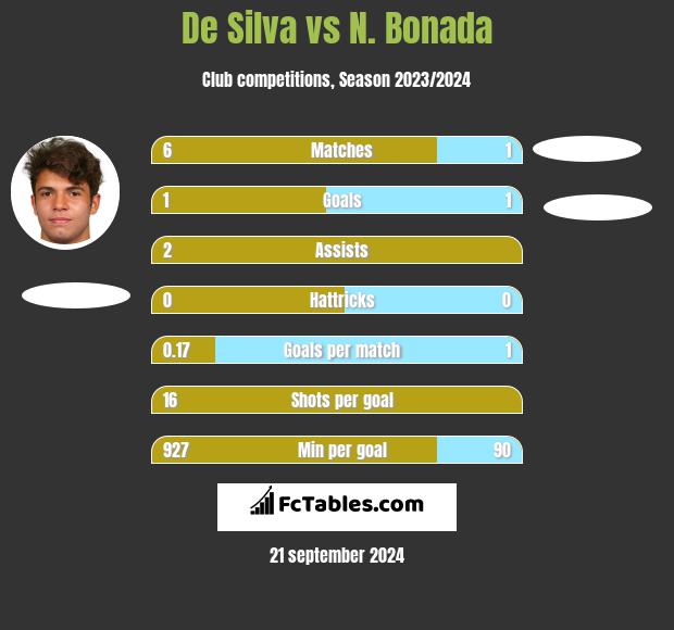 De Silva vs N. Bonada h2h player stats