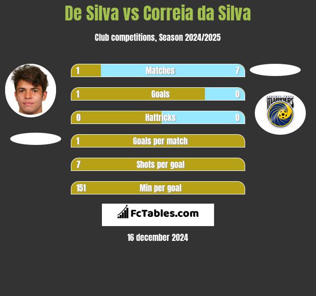 De Silva vs Correia da Silva h2h player stats