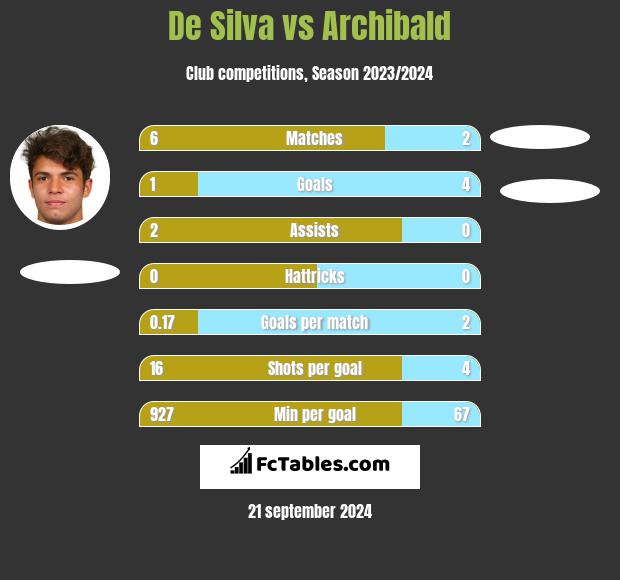 De Silva vs Archibald h2h player stats