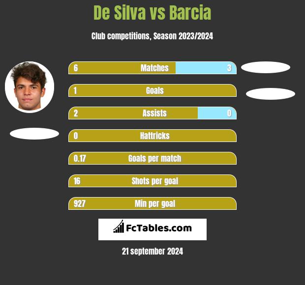 De Silva vs Barcia h2h player stats