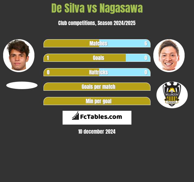 De Silva vs Nagasawa h2h player stats