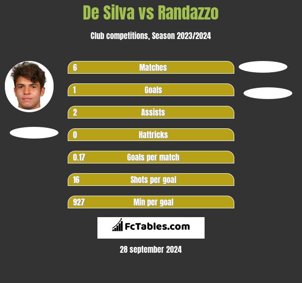 De Silva vs Randazzo h2h player stats