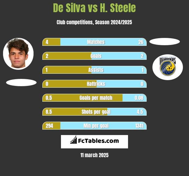 De Silva vs H. Steele h2h player stats