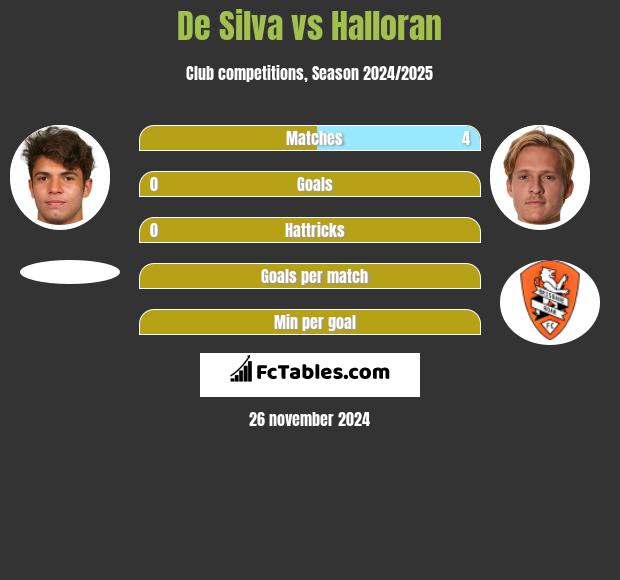 De Silva vs Halloran h2h player stats